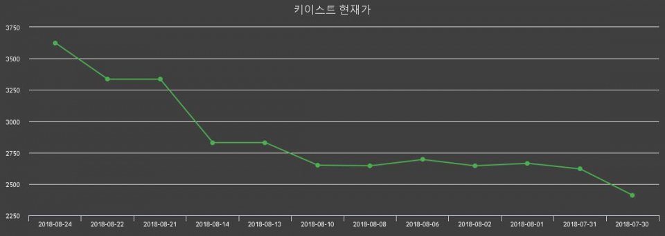 ▲지난 30영업일 동안 키이스트 종목 종가정보