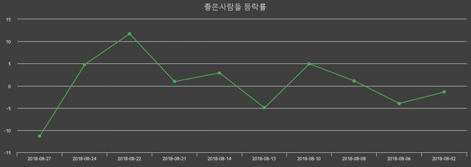 ▲지난 2주간의 등락률 변동정보