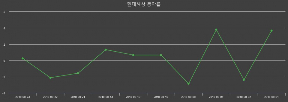 ▲지난 2주간의 등락률 변동정보