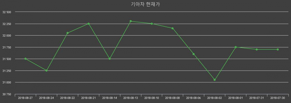 ▲지난 30영업일 동안 기아차 주가변동정보