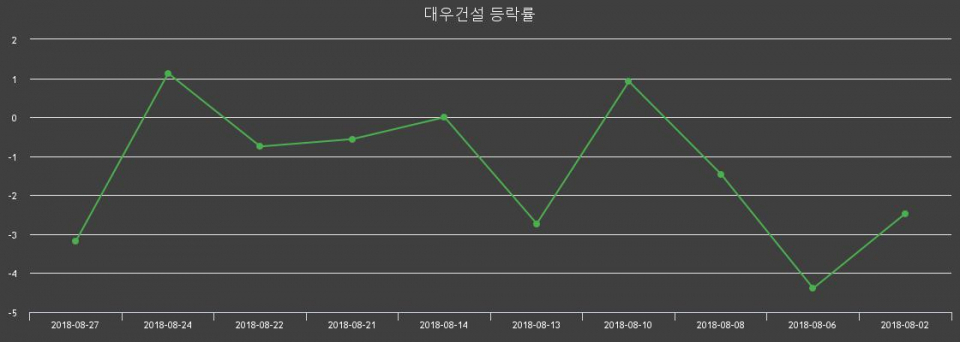 ▲지난 2주간의 등락률 변동정보
