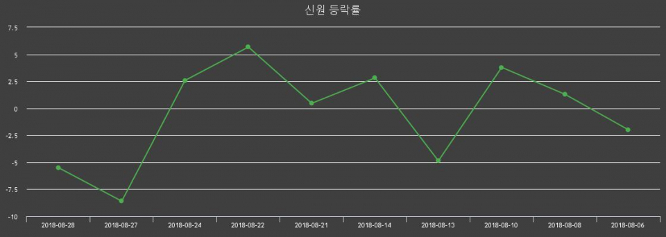 ▲지난 2주간의 등락률 변동정보