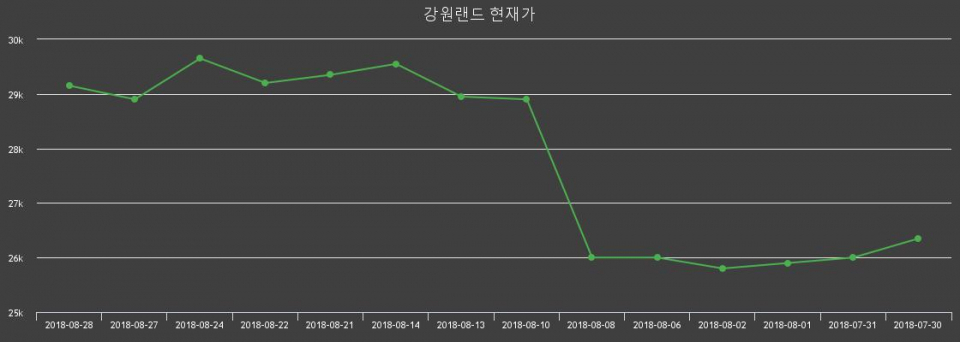 ▲지난 30영업일 동안 강원랜드 주가변동정보