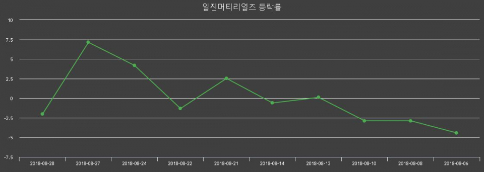 ▲지난 2주간의 등락률 변동정보
