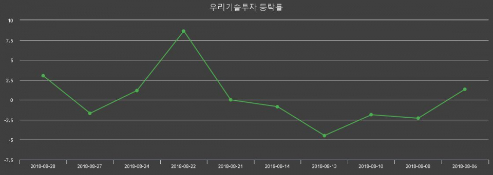 ▲지난 2주간의 등락률 변동정보