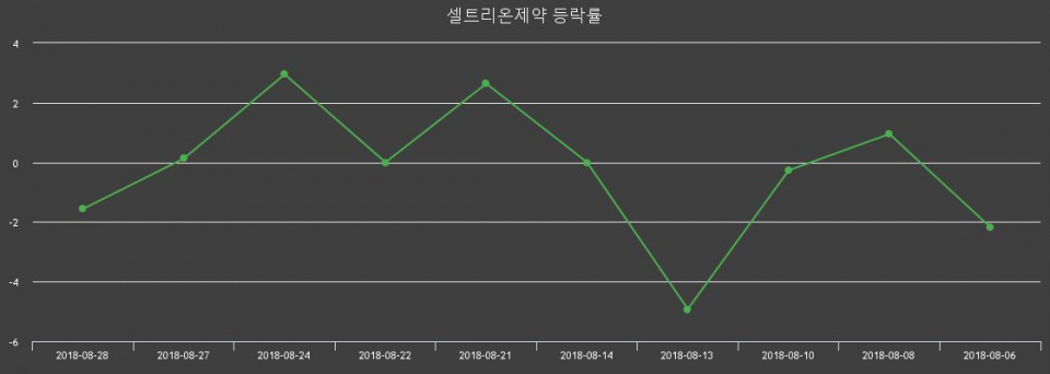 ▲지난 2주간의 등락률 변동정보