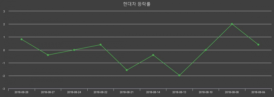 ▲지난 2주간의 등락률 변동정보