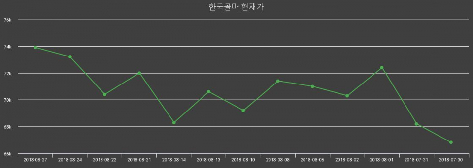 ▲지난 30영업일 동안 한국콜마 종목 종가정보