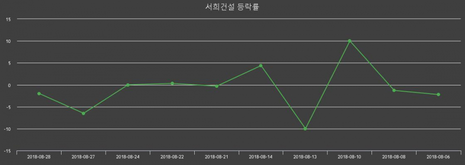▲지난 2주간의 등락률 변동정보