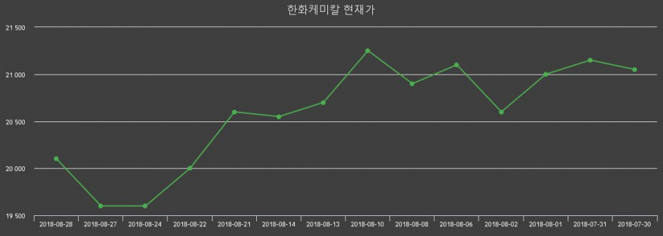 ▲지난 30영업일 동안 한화케미칼 주가변동정보