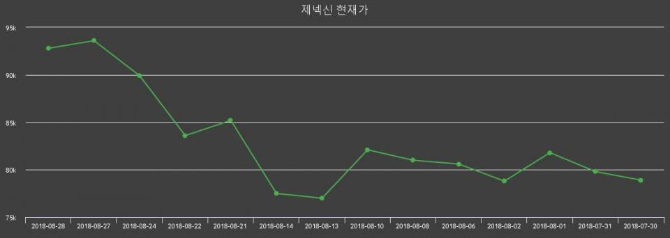 ▲지난 30영업일 동안 제넥신 주가변동정보