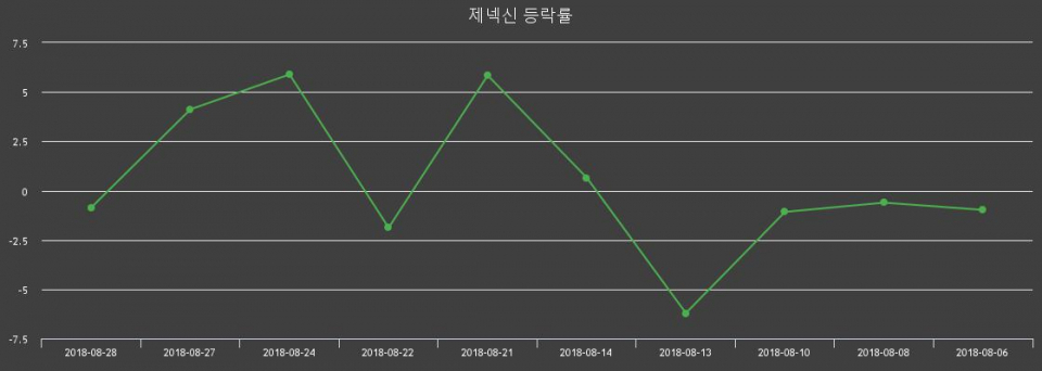 ▲지난 2주간의 등락률 변동정보