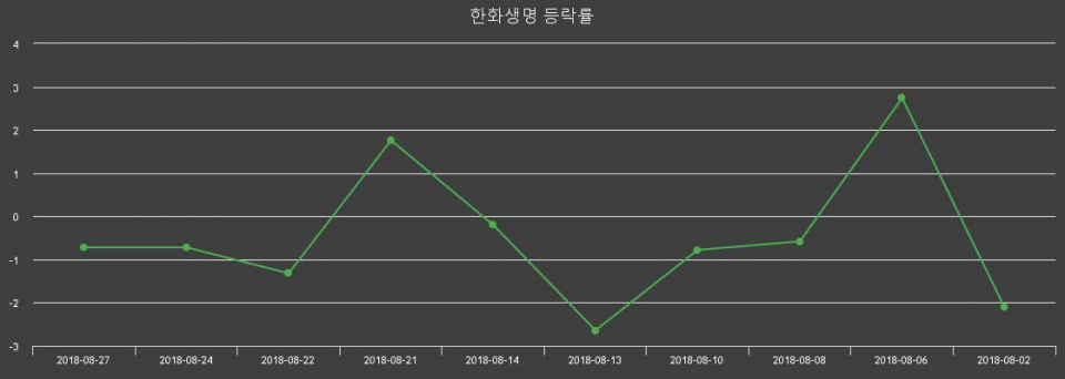 ▲지난 2주간의 등락률 변동정보