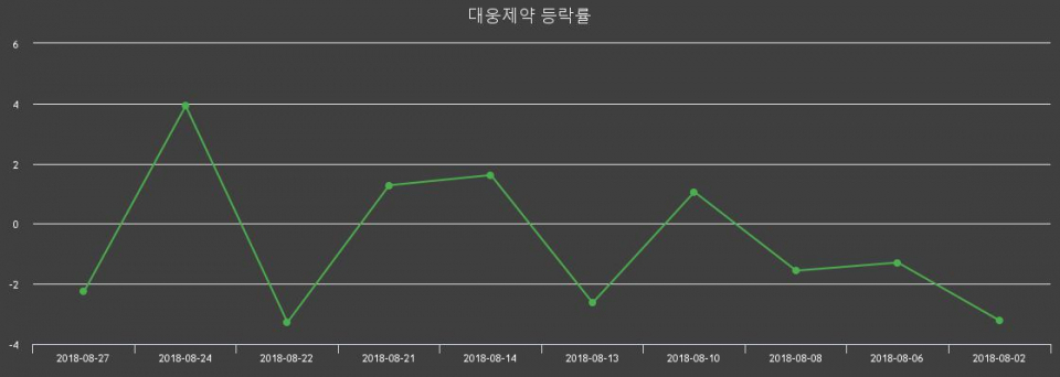▲지난 2주간의 등락률 변동정보