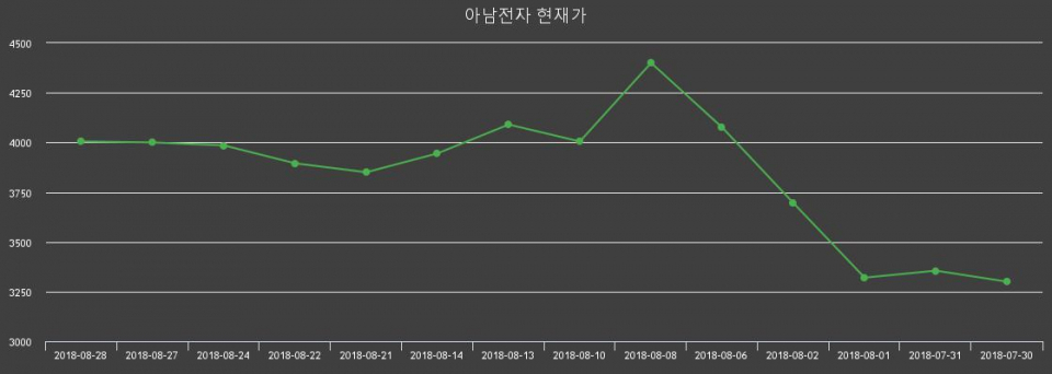 ▲지난 30영업일 동안 아남전자 주가변동정보