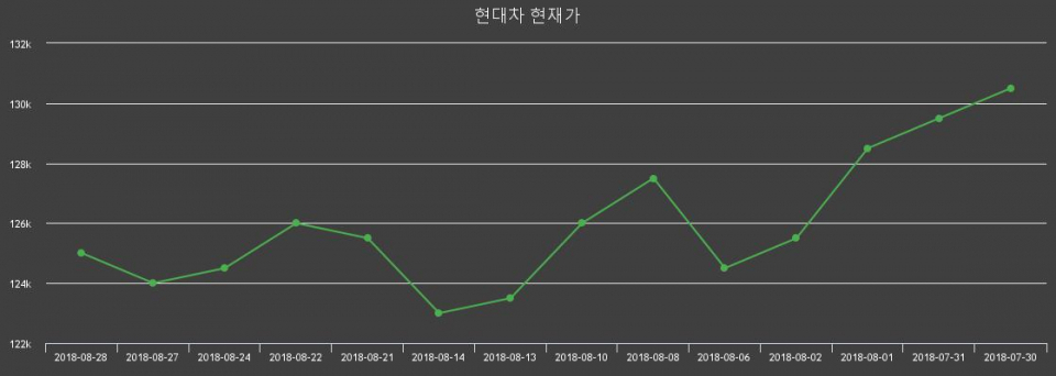 ▲지난 30영업일 동안 현대차 주가변동정보