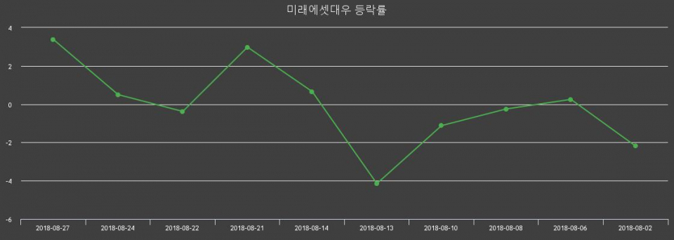 ▲지난 2주간의 등락률 변동정보