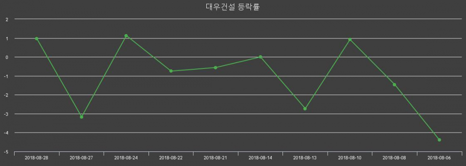 ▲지난 2주간의 등락률 변동정보