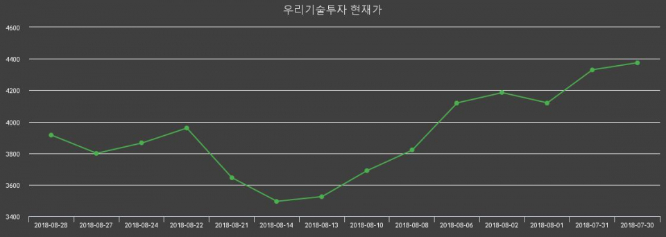 ▲지난 30영업일 동안 우리기술투자 주가변동정보