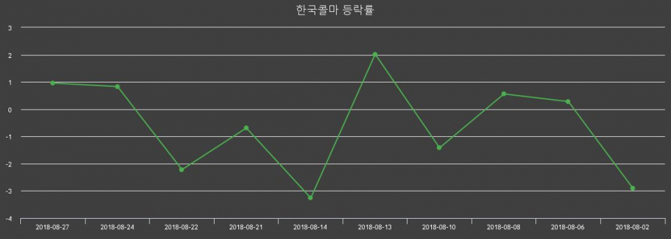 ▲지난 2주간의 등락률 변동정보