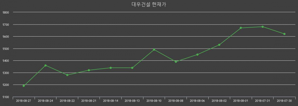 ▲지난 30영업일 동안 대우건설 종목 종가정보