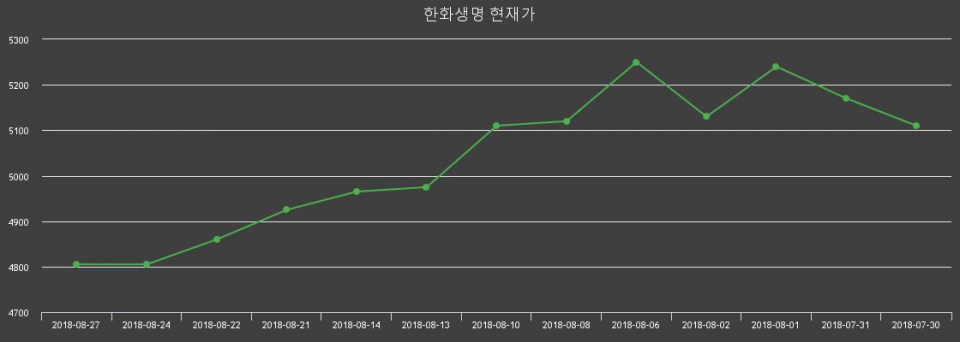 ▲지난 30영업일 동안 한화생명 종목 종가정보