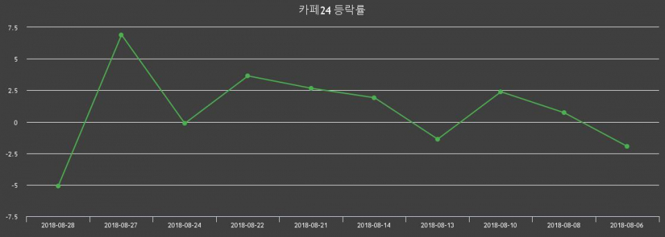 ▲지난 2주간의 등락률 변동정보
