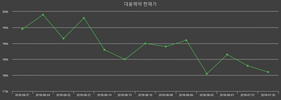 ▲지난 30영업일 동안 대웅제약 종목 종가정보