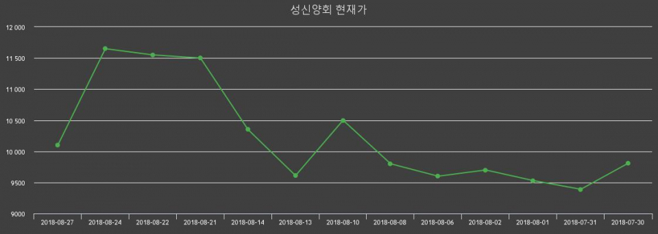 ▲지난 30영업일 동안 성신양회 종목 종가정보