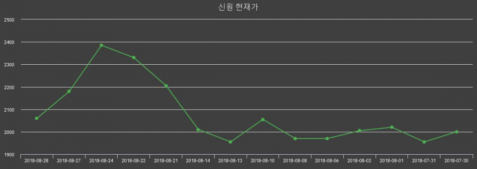 ▲지난 30영업일 동안 신원 주가변동정보