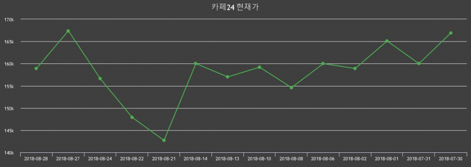 ▲지난 30영업일 동안 카페24 주가변동정보