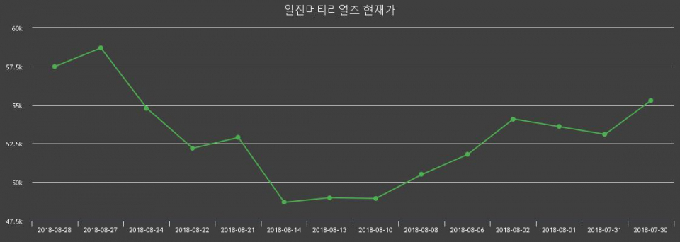 ▲지난 30영업일 동안 일진머티리얼즈 주가변동정보