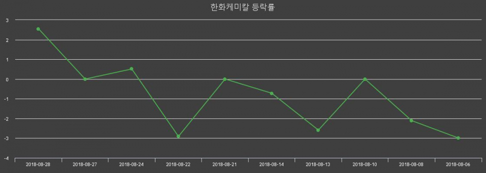 ▲지난 2주간의 등락률 변동정보