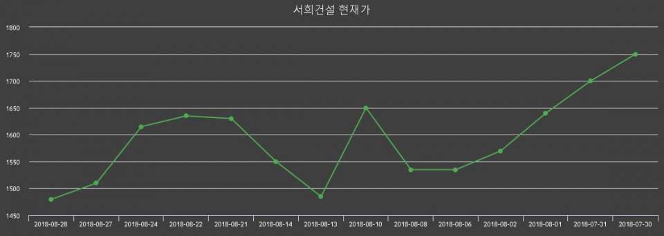 ▲지난 30영업일 동안 서희건설 주가변동정보