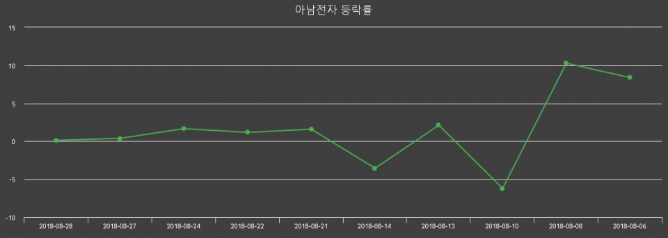 ▲지난 2주간의 등락률 변동정보