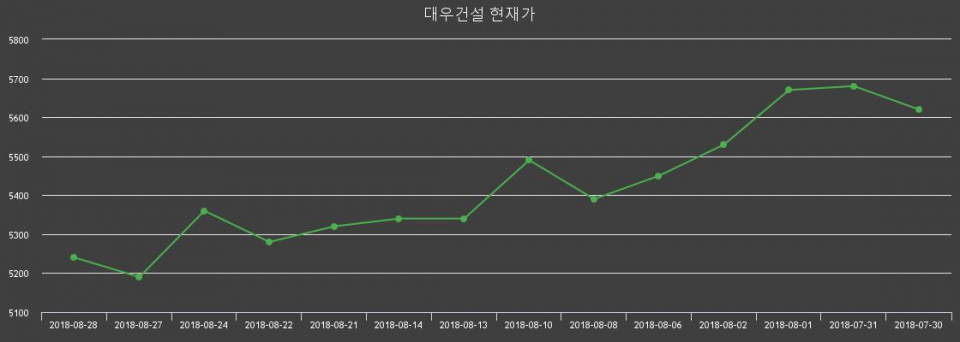 ▲지난 30영업일 동안 대우건설 주가변동정보