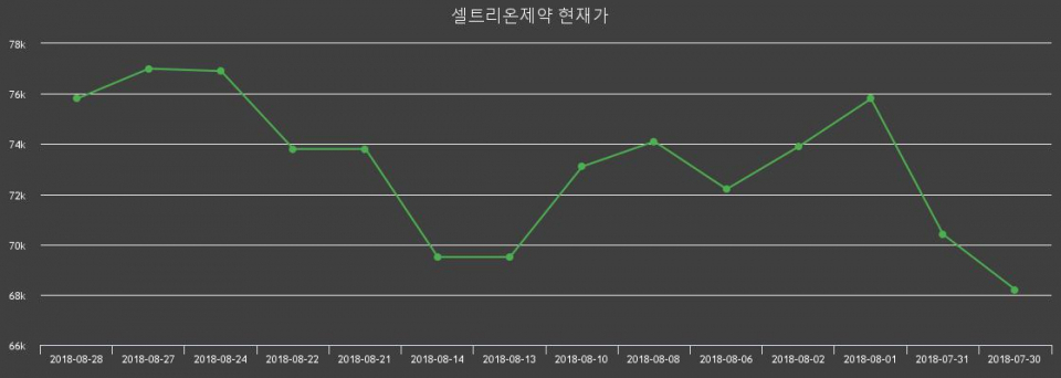 ▲지난 30영업일 동안 셀트리온제약 주가변동정보