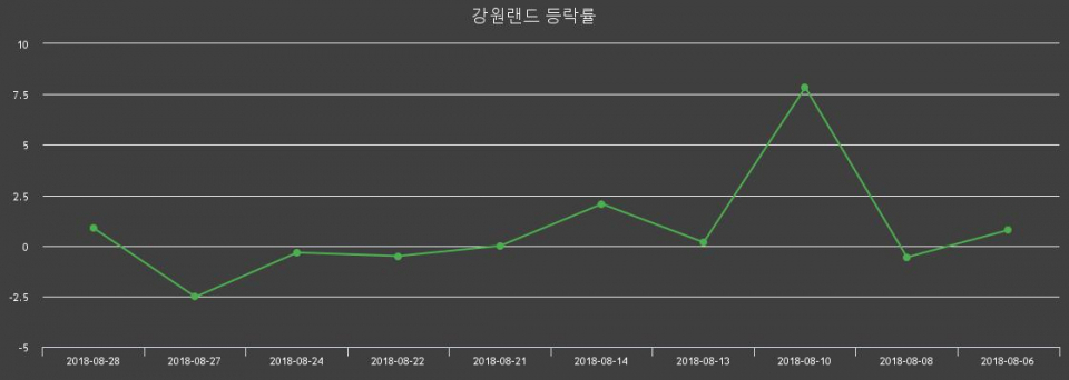 ▲지난 2주간의 등락률 변동정보