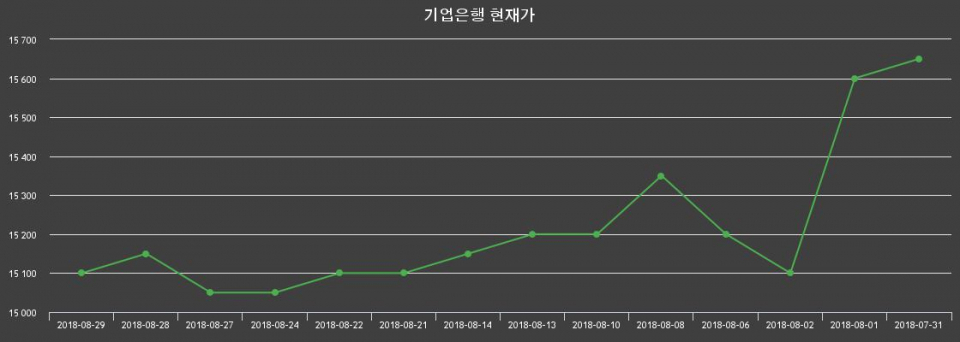 ▲지난 30영업일 동안 기업은행 주가변동정보