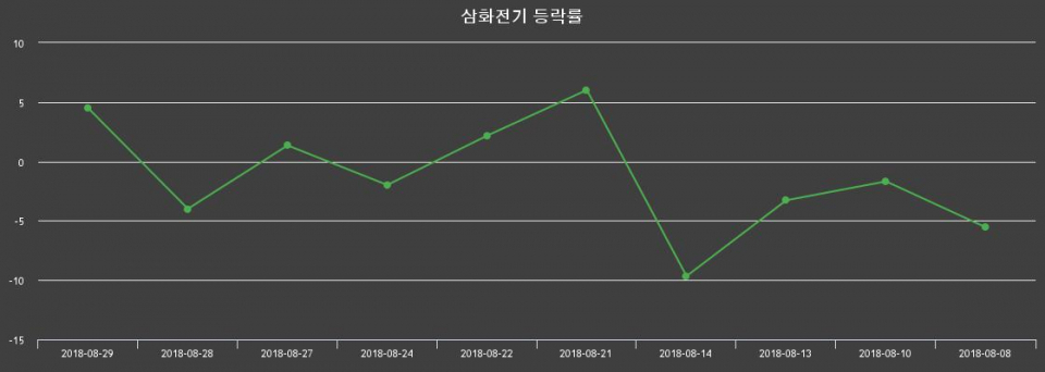 ▲지난 2주간의 등락률 변동정보
