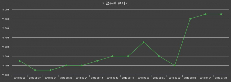 ▲지난 30영업일 동안 기업은행 종목 종가정보