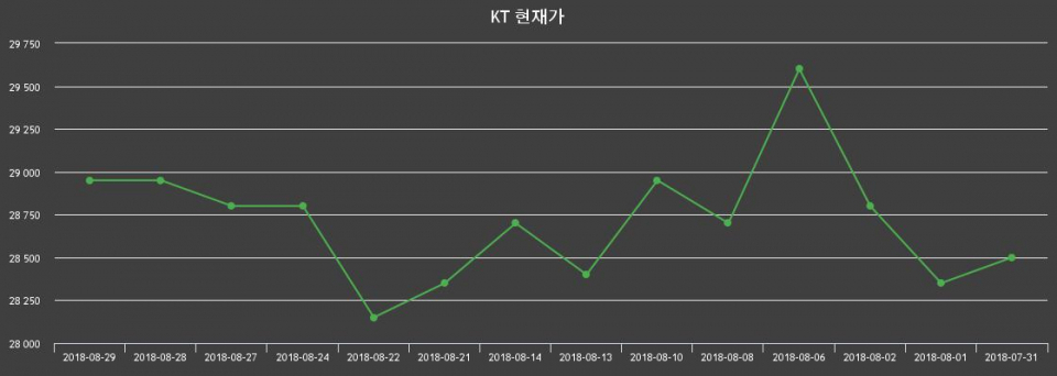 ▲지난 30영업일 동안 KT 주가변동정보
