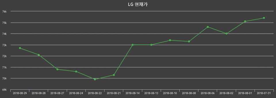 ▲지난 30영업일 동안 LG 주가변동정보