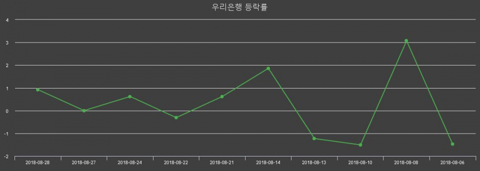 ▲지난 2주간의 등락률 변동정보