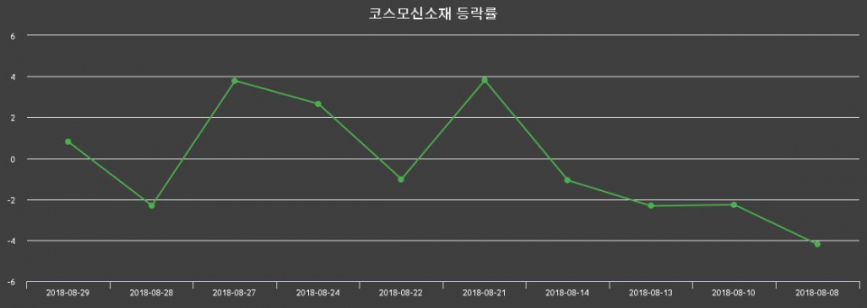 ▲지난 2주간의 등락률 변동정보