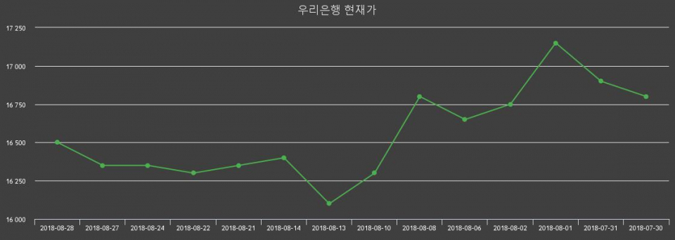 ▲지난 30영업일 동안 우리은행 종목 종가정보