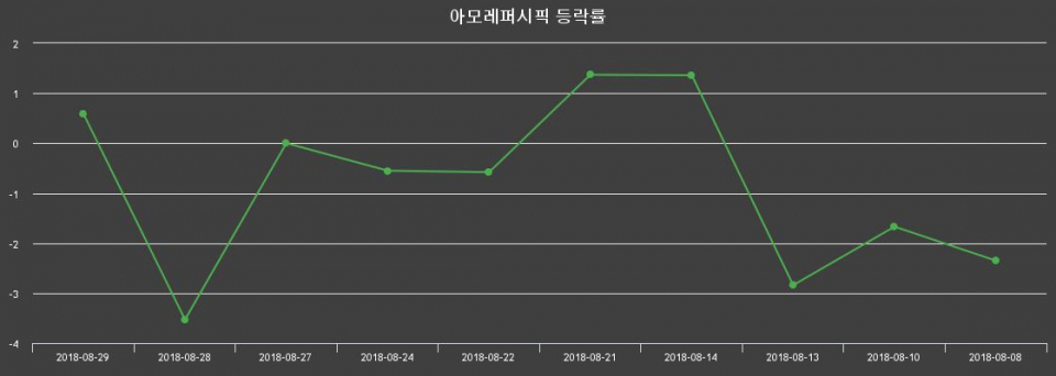 ▲지난 2주간의 등락률 변동정보