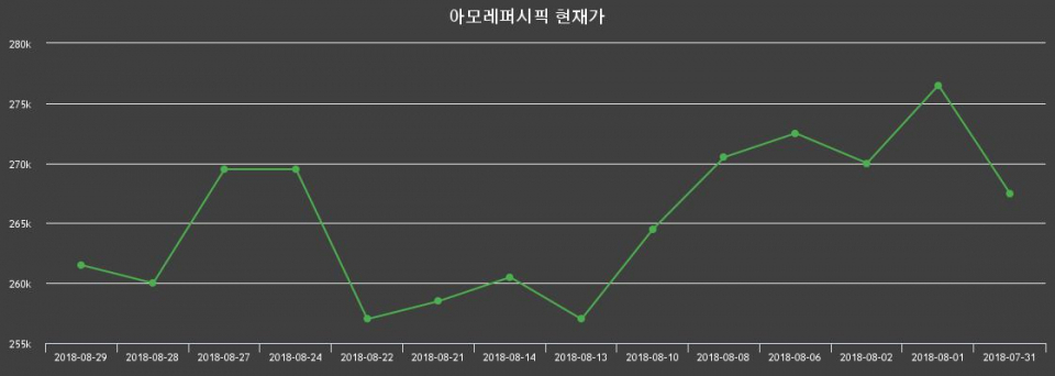 ▲지난 30영업일 동안 아모레퍼시픽 주가변동정보