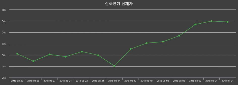 ▲지난 30영업일 동안 삼화전기 주가변동정보