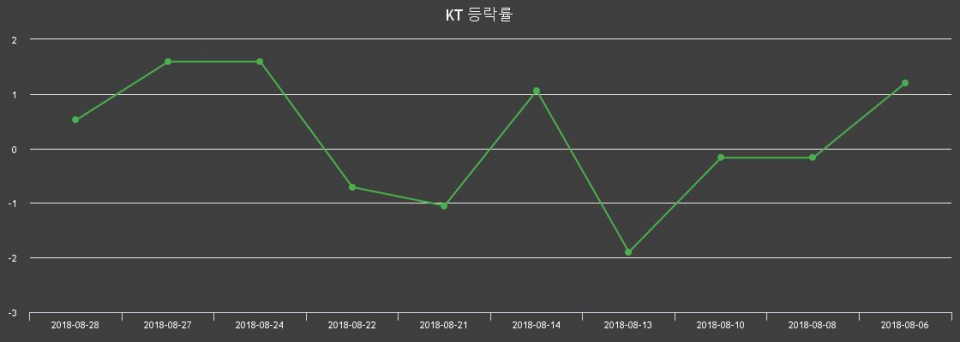 ▲지난 2주간의 등락률 변동정보